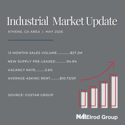 Athens Georgia industrial market statistics May 2026 — vacancy rate 3.6%, average asking rent $10.73 per square foot